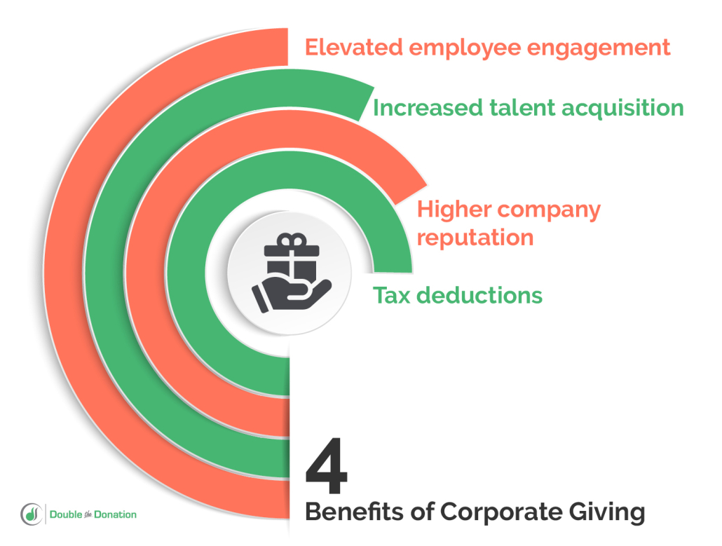This image depicts four benefits your company can receive after enhancing its corporate giving strategy by creating a corporate giving policy.
