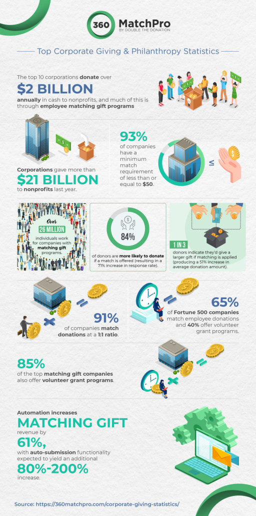 An infographic of corporate philanthropy and giving statistics.
