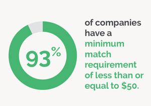 This image shows the following statistic: 93% of companies have a minimum match requirement of less than or equal to $50.