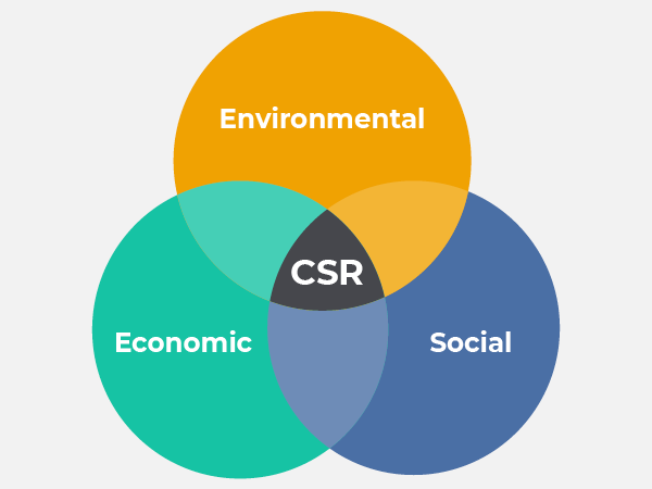 This graphic and the text below show the three main components of CSR for businesses.