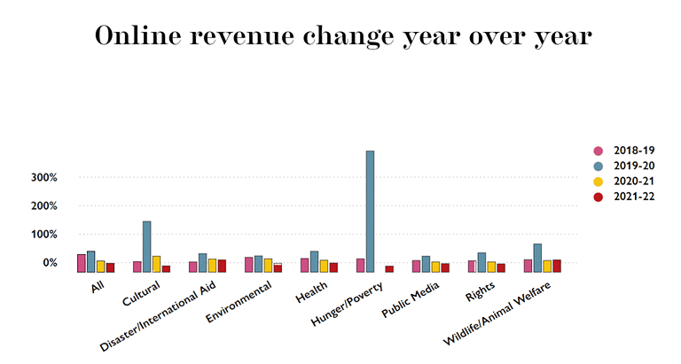 This chart illustrates changes in online fundraising revenue year over year for nonprofits with varying types of causes.