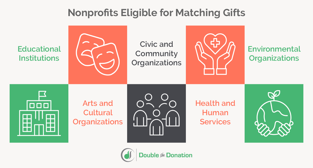 This image displays a few types of nonprofits that are eligible for matching gifts, also discussed in the text below.