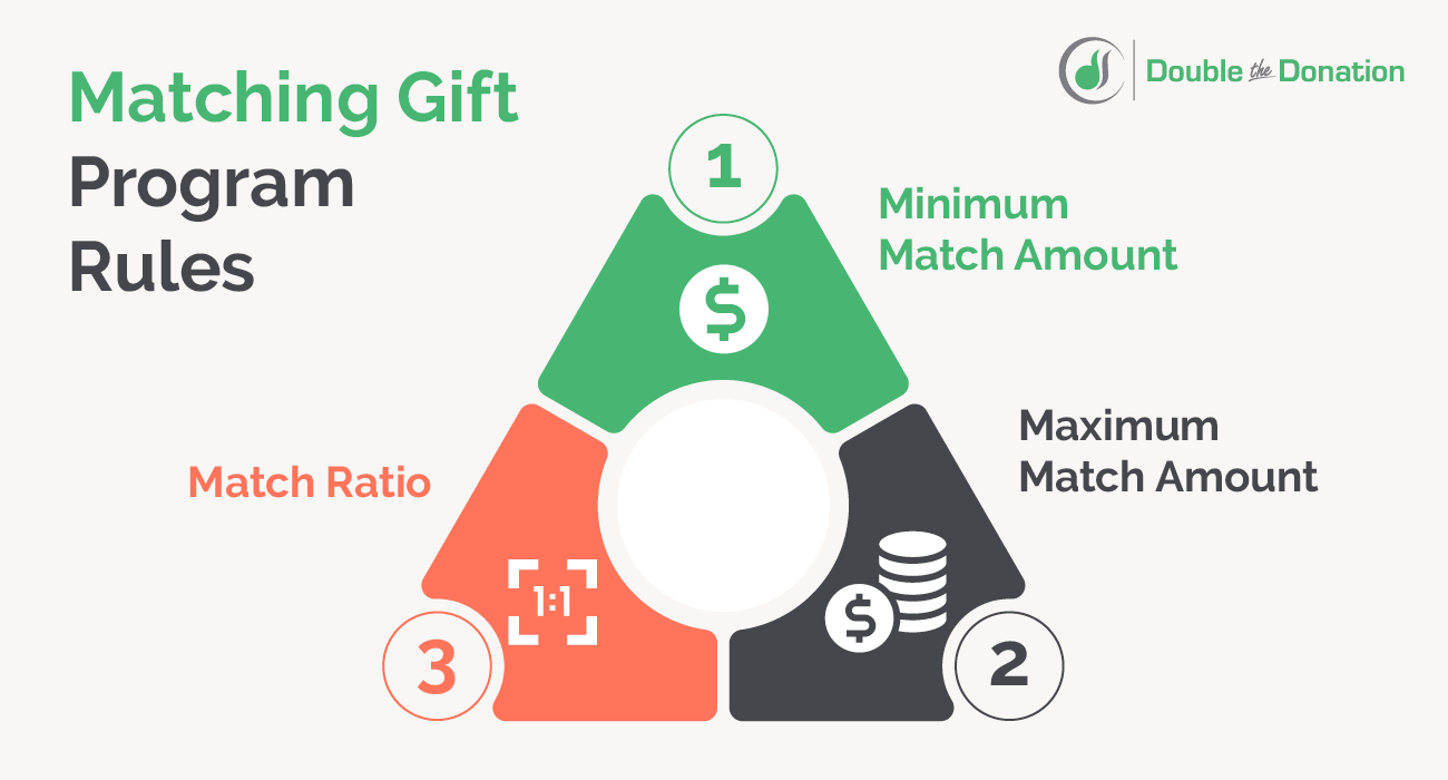 This image illustrates a few common topics that matching gift eligibility rules focus on, also outlined in the text below.